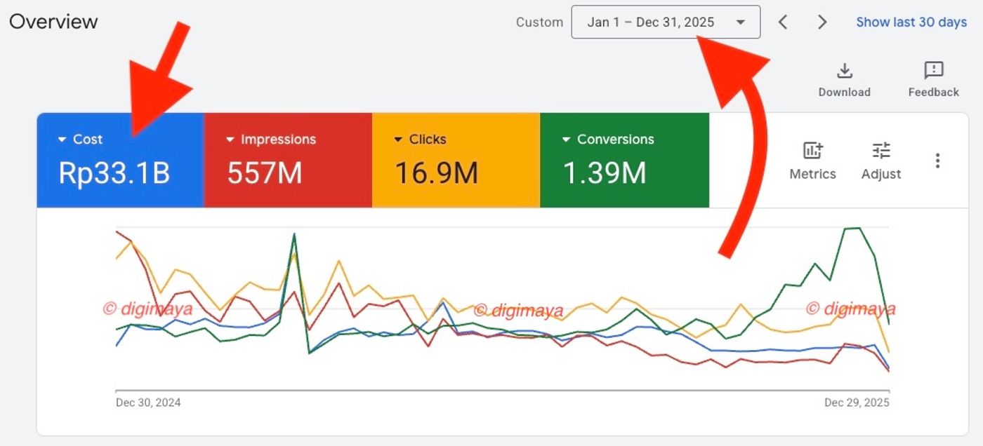 Screenshot dashboard Google Ads — bukti ad spend yang dikelola Renra Sedoya
