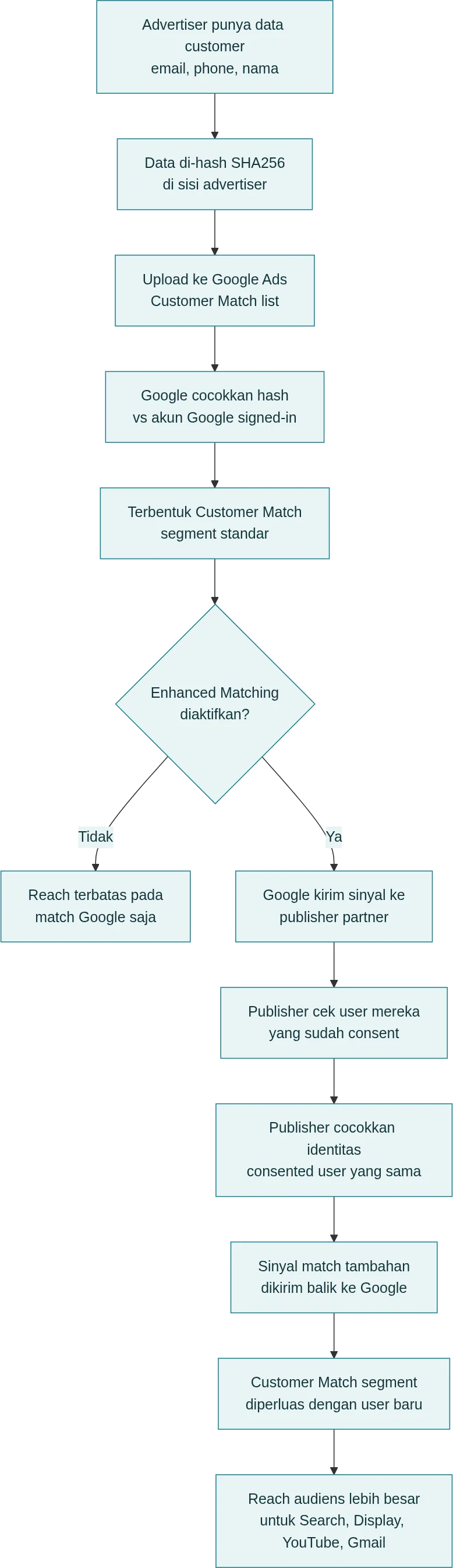 Google Ads Uji Coba Enhanced Matching untuk Customer Match